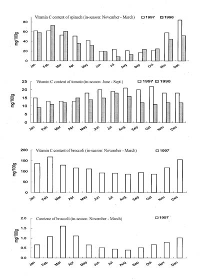 Table 1 Nutrient Value of Vegetables in Season and during the off-Season